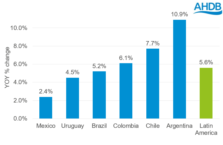 Latin America volumes